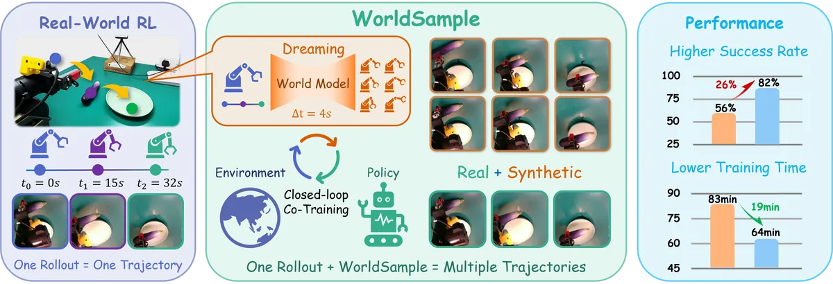 WorldSample real-robot reinforcement learning framework overview