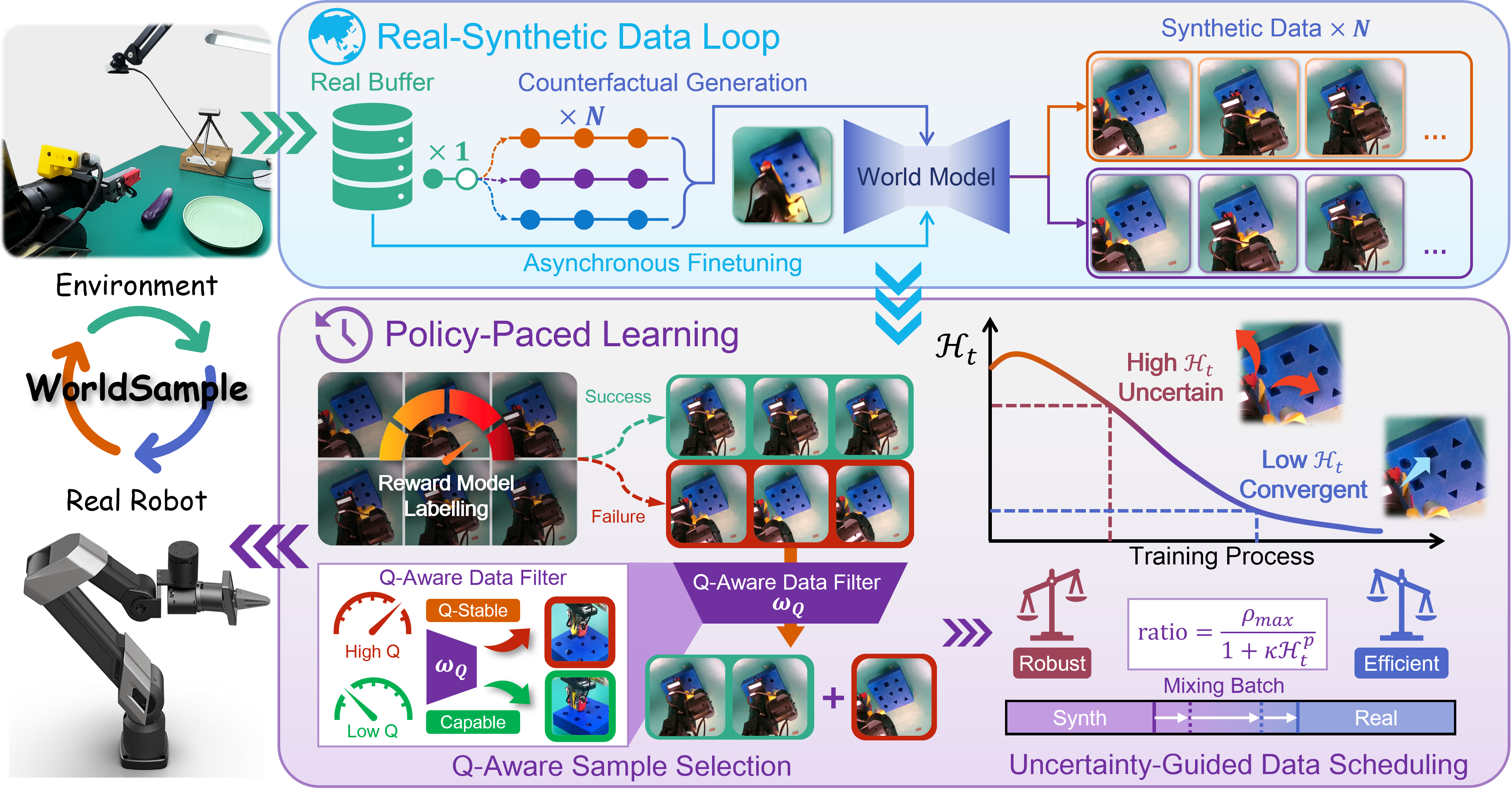 WorldSample pipeline showing the real-synthetic data loop and Policy-Paced Learning.