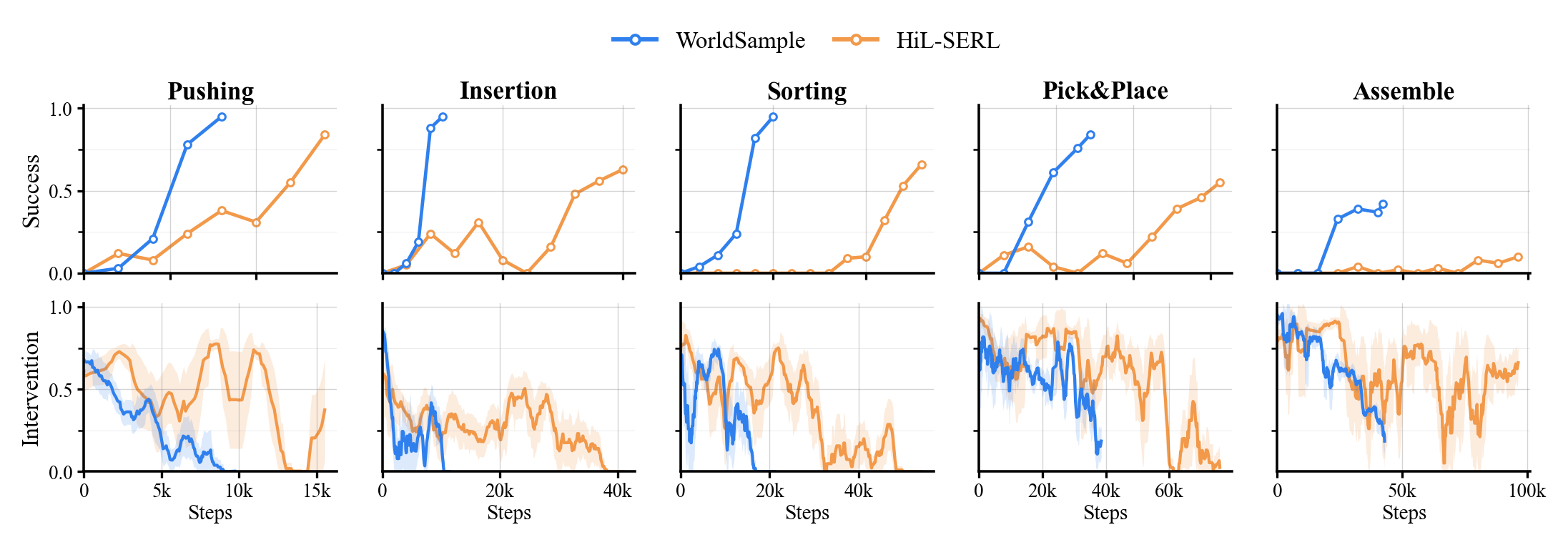 Success and intervention curves comparing WorldSample and HiL-SERL across five manipulation tasks.