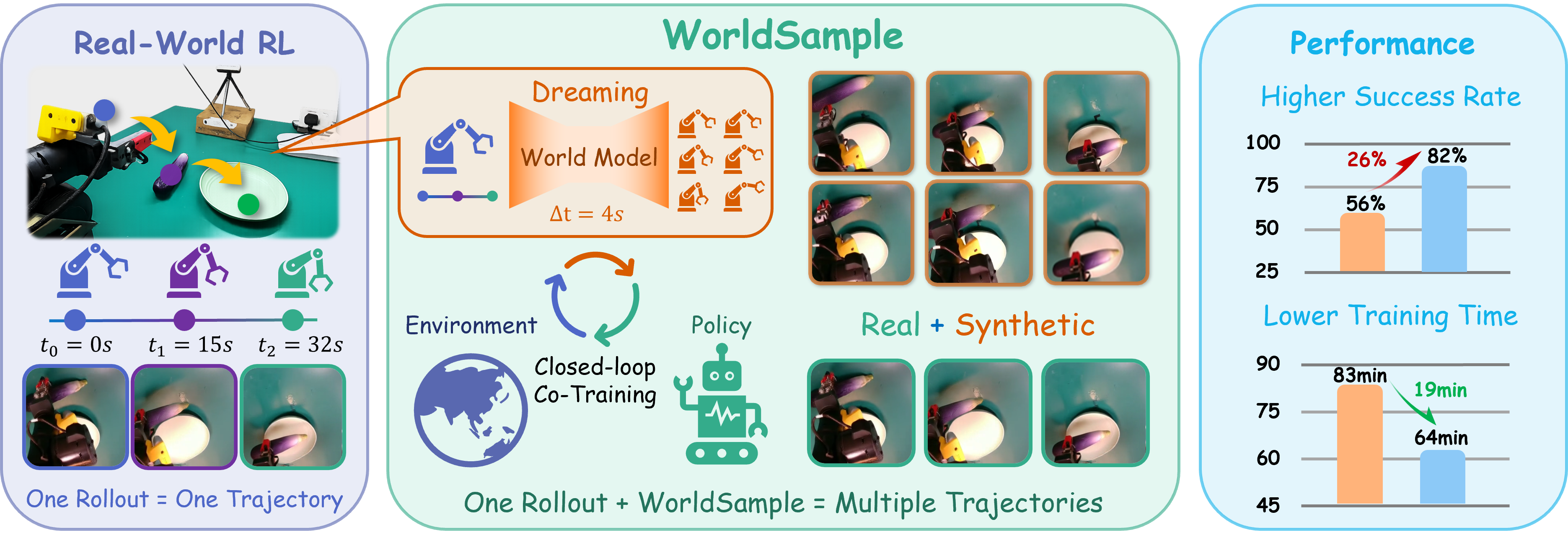 WorldSample expands a real robot rollout into multiple synthetic trajectories and improves training performance.